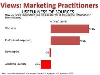 -19%
-2%
+74%
+56%
USEFULNESS OF SOURCES…
Academic journals
% “net” useful
How useful do you find the following as sources of professional information?
(Practitioners)
Newspapers
Professional magazines
Web sites
Base: 510 marketing research practitioners. Fieldwork: 8 September – 29 September 2006
 