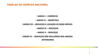 21
TABELAS DO SIMPLES NACIONAL
ANEXO I - COMÉRCIO
ANEXO II – INDÚSTRIA
ANEXO III – SERVIÇOS E LOCAÇÃO DE BENS MÓVEIS
ANEXO IV – SERVIÇOS
ANEXO V – SERVIÇOS
ANEXO VI – SERVIÇOS NÃO INCLUÍDOS NOS ANEXOS
ANTERIORES
 