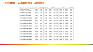 22
RESUMO – ALÍQUOTAS - ANEXOS
Receita Bruta em 12 meses (em R$) ANEXO I ANEXO II ANEXO III ANEXO IV ANEXO V ANEXO VI
De R$ 0,00 a R$ 180.000,00 4,00% 4,50% 6,00% 4,50% + CPP 27,8% 17,50% a 8,00% 16,93%
De R$ 180.000,01 a R$ 360.000,00 5,47% 5,97% 8,21% 6,54% + CPP 27,8% 17,52% a 8,48% 17,72%
De R$ 360.000,01 a R$ 540.000,00 6,84% 7,34% 10,26% 7,70% + CPP 27,8% 17,55% a 9,03% 18,43%
De R$ 540.000,01 a R$ 720.000,00 7,54% 8,04% 11,31% 8,49% + CPP 27,8% 17,95% a 9,34% 18,77%
De R$ 720.000,01 a R$ 900.000,00 7,60% 8,10% 11,40% 8,97% + CPP 27,8% 18,15% a 10,06% 19,04%
De R$ 900.000,01 a R$ 1.080.000,00 8,28% 8,78% 12,42% 9,78% + CPP 27,8% 18,45% a 10,60% 19,94%
De R$ 1.080.000,01 a R$ 1.260.000,00 8,36% 8,86% 12,54% 10,26% + CPP 27,8% 18,55% a 10,68% 20,34%
De R$ 1.260.000,01 a R$ 1.440.000,00 8,45% 8,95% 12,68% 10,76% + CPP 27,8% 18,62% a 10,69% 20,66%
De R$ 1.440.000,01 a R$ 1.620.000,00 9,03% 9,53% 13,55% 11,51% + CPP 27,8% 18,72% a 11,08% 21,17%
De R$ 1.620.000,01 a R$ 1.800.000,00 9,12% 9,62% 13,68% 12,00% + CPP 27,8% 18,86% a 11,09% 21,38%
De R$ 1.800.000,01 a R$ 1.980.000,00 9,95% 10,45% 14,93% 12,80% + CPP 27,8% 18,96% a 11,87% 21,86%
De R$ 1.980.000,01 a R$ 2.160.000,00 10,04% 10,54% 15,06% 13,25% + CPP 27,8% 19,06% a 12,28% 21,97%
De R$ 2.160.000,01 a R$ 2.340.000,00 10,13% 10,63% 15,20% 13,70% + CPP 27,8% 19,26% a 12,68% 22,06%
De R$ 2.340.000,01 a R$ 2.520.000,00 10,23% 10,73% 15,35% 14,15% + CPP 27,8% 19,56% a 13,26% 22,14%
De R$ 2.520.000,01 a R$ 2.700.000,00 10,32% 10,82% 15,48% 14,60% + CPP 27,8% 20,70% a 14,29% 22,21%
De R$ 2.700.000,01 a R$ 2.880.000,00 11,23% 11,73% 16,85% 15,05% + CPP 27,8% 21,20% a 15,23% 22,21%
De R$ 2.880.000,01 a R$ 3.060.000,00 11,32% 11,82% 16,98% 15,50% + CPP 27,8% 21,70% a 16,17% 22,32%
De R$ 3.060.000,01 a R$ 3.240.000,00 11,42% 11,92% 17,13% 15,95% + CPP 27,8% 22,20% a 16,51% 22,37%
De R$ 3.240.000,01 a R$ 3.420.000,00 11,51% 12,01% 17,27% 16,40% + CPP 27,8% 22,50% a 16,94% 22,41%
De R$ 3.420.000,01 a R$ 3.600.000,00 11,61% 12,11% 17,42% 16,85% + CPP 27,8% 22,90% a 17,18% 22,45%
 