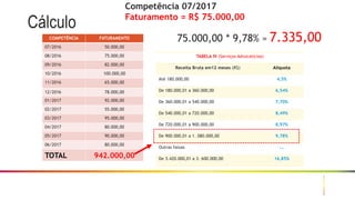 23
Cálculo
COMPETÊNCIA FATURAMENTO
07/2016 50.000,00
08/2016 75.000,00
09/2016 82.000,00
10/2016 100.000,00
11/2016 65.000,00
12/2016 78.000,00
01/2017 92.000,00
02/2017 55.000,00
03/2017 95.000,00
04/2017 80.000,00
05/2017 90.000,00
06/2017 80.000,00
TOTAL 942.000,00
TABELA IV (Serviços Advocatícios)
Receita Bruta em12 meses (R$) Alíquota
Até 180.000,00 4,5%
De 180.000,01 a 360.000,00 6,54%
De 360.000,01 a 540.000,00 7,70%
De 540.000,01 a 720.000,00 8,49%
De 720.000,01 a 900.000,00 8,97%
De 900.000,01 a 1. 080.000,00 9,78%
Outras faixas ...
De 3.420.000,01 a 3. 600.000,00 16,85%
75.000,00 * 9,78% = 7.335,00
Competência 07/2017
Faturamento = R$ 75.000,00
 
