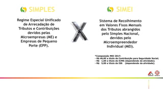 25
SIMPLES SIMEI
Sistema de Recolhimento
em Valores Fixos Mensais
dos Tributos abrangidos
pelo Simples Nacional,
devidos pelo
Microempreendedor
Individual (MEI).
Regime Especial Unificado
de Arrecadação de
Tributos e Contribuições
devidos pelas
Microempresas (ME) e
Empresas de Pequeno
Porte (EPP).
*Composição MEI 2017:
- R$ 46,85 a título de Contribuição para Seguridade Social;
- R$ 1,00 a título de ICMS (dependendo da atividade);
- R$ 5,00 a título de ISS (dependendo da atividade).
 