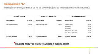 30
Comparativo “A”
Prestação de Serviços mensal de R$ 15.000,00 (sujeita ao anexo III do Simples Nacional):
PESSOA FISICA SIMPLES - ANEXO III LUCRO PRESUMIDO
RECEITA BRUTA 15.000,00 RECEITA BRUTA 15.000,00 RECEITA BRUTA 15.000,00
IRRF (tabela progressiva) 3.255,64 SIMPLES NACIONAL (6%) 900,00 COFINS (3,00%) 450,00
PIS (0,65%) 97,50
ISS (5,00%) 750,00
IRPJ (Base de 32% x 15%) 720,00
CSLL (Base de 32% x 9%) 432,00
(=) TOTAL TRIBUTOS 3.255,64 (=) TOTAL TRIBUTOS 900,00 (=) TOTAL TRIBUTOS 2.449,50
*SOMENTE TRIBUTOS INCIDENTES SOBRE A RECEITA BRUTA
 