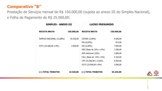 31
Comparativo “B”
Prestação de Serviços mensal de R$ 150.000,00 (sujeita ao anexo III do Simples Nacional),
e Folha de Pagamento de R$ 25.000,00:
SIMPLES - ANEXO III LUCRO PRESUMIDO
RECEITA BRUTA 150.000,00 RECEITA BRUTA 150.000,00
SIMPLES NACIONAL (13,68%) 20.520,00 COFINS (3,00%) 4.500,00
PIS (0,65%) 975,00
FGTS (25.000,00 x 8%) 2.000,00 ISS (5,00%) 7.500,00
IRPJ (Base de 32% x 15%) 7.200,00
IRPJ Adicional (10%) 2.800,00
CSLL (Base de 32% x 9%) 4.320,00
CPP (25.000,00 x 27,8%) 6.950,00
FGTS (25.000,00 x 8%) 2.000,00
(=) TOTAL TRIBUTOS 22.520,00 (=) TOTAL TRIBUTOS 36.245,00
 