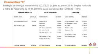 32
Comparativo “C”
Prestação de Serviços mensal de R$ 200.000,00 (sujeita ao anexo III do Simples Nacional)
e Folha de Pagamento de R$ 55.000,00 e Lucro Contábil de R$ 15.000,00 – 7,5%:
SIMPLES - ANEXO III LUCRO PRESUMIDO LUCRO REAL
RECEITA BRUTA 200.000,00 RECEITA BRUTA 200.000,00 LUCRO CONTÁBIL 15.000,00
SIMPLES NACIONAL (15,35%) 30.700,00 COFINS (3,00%) 6.000,00 COFINS (Faturamento x 7,6%) 15.200,00
PIS (0,65%) 1.300,00 PIS (Faturamento x 1,65%) 3.300,00
FGTS (55.000,00 x 8%) 4.400,00 ISS (5,00%) 10.000,00 ISS (5,00%) 10.000,00
IRPJ (Base de 32% x 15%) 9.600,00 IRPJ (base x 15%) 2.250,00
IRPJ Adicional (10%) 4.400,00 CSLL (Base x 9%) 1.350,00
CSLL (Base de 32% x 9%) 5.760,00
CPP (55.000,00 x 27,8%) 15.290,00
CPP (55.000,00 x 27,8%) 15.290,00 FGTS (55.000,00 x 8%) 4.400,00
FGTS (55.000,00 x 8%) 4.400,00
(=) TOTAL TRIBUTOS 35.100,00 (=) TOTAL TRIBUTOS 56.750,00 (=) TOTAL TRIBUTOS 51.790,00
 
