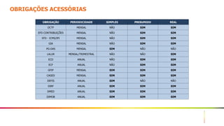 34
OBRIGAÇÕES ACESSÓRIAS
OBRIGAÇÃO PERIODICIDADE SIMPLES PRESUMIDO REAL
DCTF MENSAL NÃO SIM SIM
EFD CONTRIBUIÇÕES MENSAL NÃO SIM SIM
EFD - ICMS/IPI MENSAL NÃO SIM SIM
GIA MENSAL NÃO SIM SIM
PG-DAS MENSAL SIM NÃO NÃO
LALUR MENSAL/TRIMESTRAL NÃO NÃO SIM
ECD ANUAL NÃO SIM SIM
ECF ANUAL NÃO SIM SIM
GFIP MENSAL SIM SIM SIM
CAGED MENSAL SIM SIM SIM
DEFIS ANUAL SIM NÃO NÃO
DIRF ANUAL SIM SIM SIM
DMED ANUAL SIM SIM SIM
DIMOB ANUAL SIM SIM SIM
 