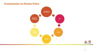 36
Cruzamentos na Pessoa Física
DECLARAÇÃO
AJUSTE ANUAL
DIRF
DMED
DIMOB
DECRED
DIMOF/E-
Financeira
 