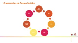 37
Cruzamentos na Pessoa Jurídica
NOTA
FISCAL
DIPJ
DASN
DIRFDCTF
EFD PIS/
COFINS
SPED
 