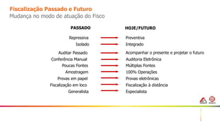 38
Fiscalização Passado e Futuro
Mudança no modo de atuação do Fisco
PASSADO HOJE/FUTURO
Repressiva
Isolado
Auditar Passado
Conferência Manual
Poucas Fontes
Amostragem
Provas em papel
Fiscalização em loco
Generalista
Preventiva
Integrado
Acompanhar o presente e projetar o futuro
Auditoria Eletrônica
Múltiplas Fontes
100% Operações
Provas eletrônicas
Fiscalização à distância
Especialista
 