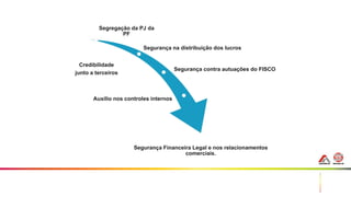 48
Segregação da PJ da
PF
Segurança na distribuição dos lucros
Credibilidade
junto a terceiros
Segurança contra autuações do FISCO
Auxílio nos controles internos
Segurança Financeira Legal e nos relacionamentos
comerciais.
 