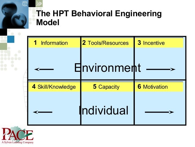 The Gilbert Human Performance Management Matrix
