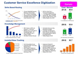 Customer Service Excellence Digitization Current Waterfall Queuing Model via Call Centers No 1 st  Person Knowledge Queuing Drives # Handoffs Handoffs Directly Impact Case Resolution Time Skills Based Routing % Resolution < 48 Hr vs. % > 48 Hr By # Handoffs Id’d & Quantified Errors Enterprise Add’l ~3% Grey Market Abuse Add’l Repair Entitlement Turnover-Based Reductions 5 Year Process Error Elimination Plan 90% Cases w/ KM Link Closed in < 48 Hours Median Hrs to Link Case to Knowledge Mgmt : 42 46% Engineers Link > Cases in 48hrs ID’d Best Practice Groups > 48 < 5 24 -48 12-24 5-12 Knowledge Management Installed Base Tracking Cost / Benefit  ($1.0) $5.0 ($0.8) $3.0 ($0.8) $2.7 $3.4M/yr in Warranty Entitlement Process Errors # Cases by Resolution Bucket vs. % Cases IVR For Fast Cust. / Technical Engagement  + 1st Response Knowledge Virtual Cell : Warm Handoff Route to Right Person, Fast Rollout Begins Nov 2007 Implement Global ID Tracking Solutions (KRS) Actively Engage PCMS Mindset & Drive Ownership Ensure Clear Visibility via Biz Intelligence / Reporting Rollout from Q108 Centralize Knova as Key Resolution Enabler Leverage Text Mining for Early Solution Identification  Encourage Solution Search & Create Activity Rollout Begins Q108 5-12% Improvement in 48Hr Resolution Accl. SBR 71% 2008 79% 3-8% Improvement in 48Hr Resolution 2 3 Turnover-Driven Annualised Benefit $ Ejemplo 50% 100% Ent Data Wireless Ent Voice Wireline Optical 0.3 1.0 1.7 2.3 2.7 2008 2009 2010 2011 2012 YE07 59% 2008 71% 1 2 