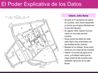 El Poder Explicativa de los Datos Cólera: John Snow Durante el 3ª pandemia de cólera en Londres, John Snow desarrolló su teoría que el agua infectada era el raíz del infección En agosto 1854, habían muchos casos en una sola zona de Londres Snow revisó los datos de cada caso fatal y hizo entrevistas con las familias de las victimas.  Basado en su trabajo, Snow pudo construir una mapa de las muertes  Habían 13 puntos de agua en la zona, y el trabajo indicó que la mayor parte de las muertes eran alrededor del punto en la calle Broad 