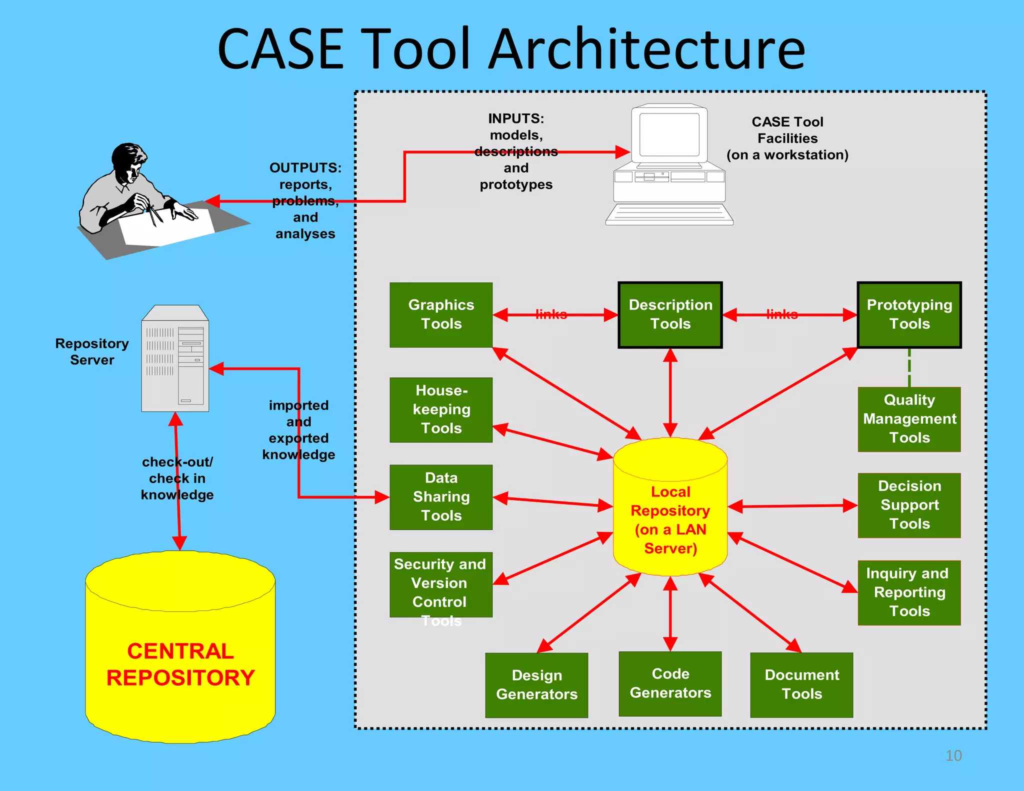 CASE Tool Architecture
                                                     INPUTS:                         CASE Tool
                                                     models,                          Facilities
                                                   descriptions                  (on a workstation)
                           OUTPUTS:                    and
                            reports,                prototypes
                           problems,
                              and
                            analyses




                                        Graphics                   Description                        Prototyping
                                                           links                      links
                                         Tools                       Tools                               Tools
Repository
  Server

                                         House-
                            imported                                                                    Quality
                                         keeping
                              and                                                                     Management
                                          Tools
                            exported                                                                     Tools
                           knowledge
             check-out/
              check in                    Data
                                                                     Local                             Decision
             knowledge                   Sharing
                                                                   Repository                          Support
                                          Tools
                                                                   (on a LAN                            Tools
                                                                    Server)
                                       Security and
                                                                                                      Inquiry and
                                         Version
                                                                                                       Reporting
                                         Control
                                                                                                         Tools
                                          Tools

       CENTRAL
      REPOSITORY                                       Design        Code             Document
                                                      Generators   Generators           Tools



                                                                                                                  10
 