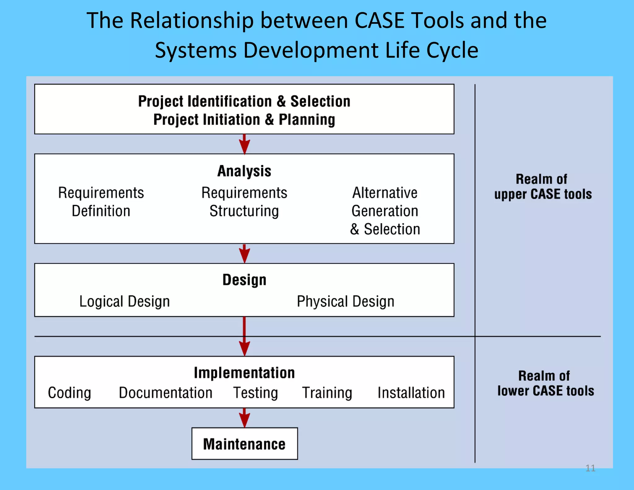 The Relationship between CASE Tools and the
      Systems Development Life Cycle




                                              11
 