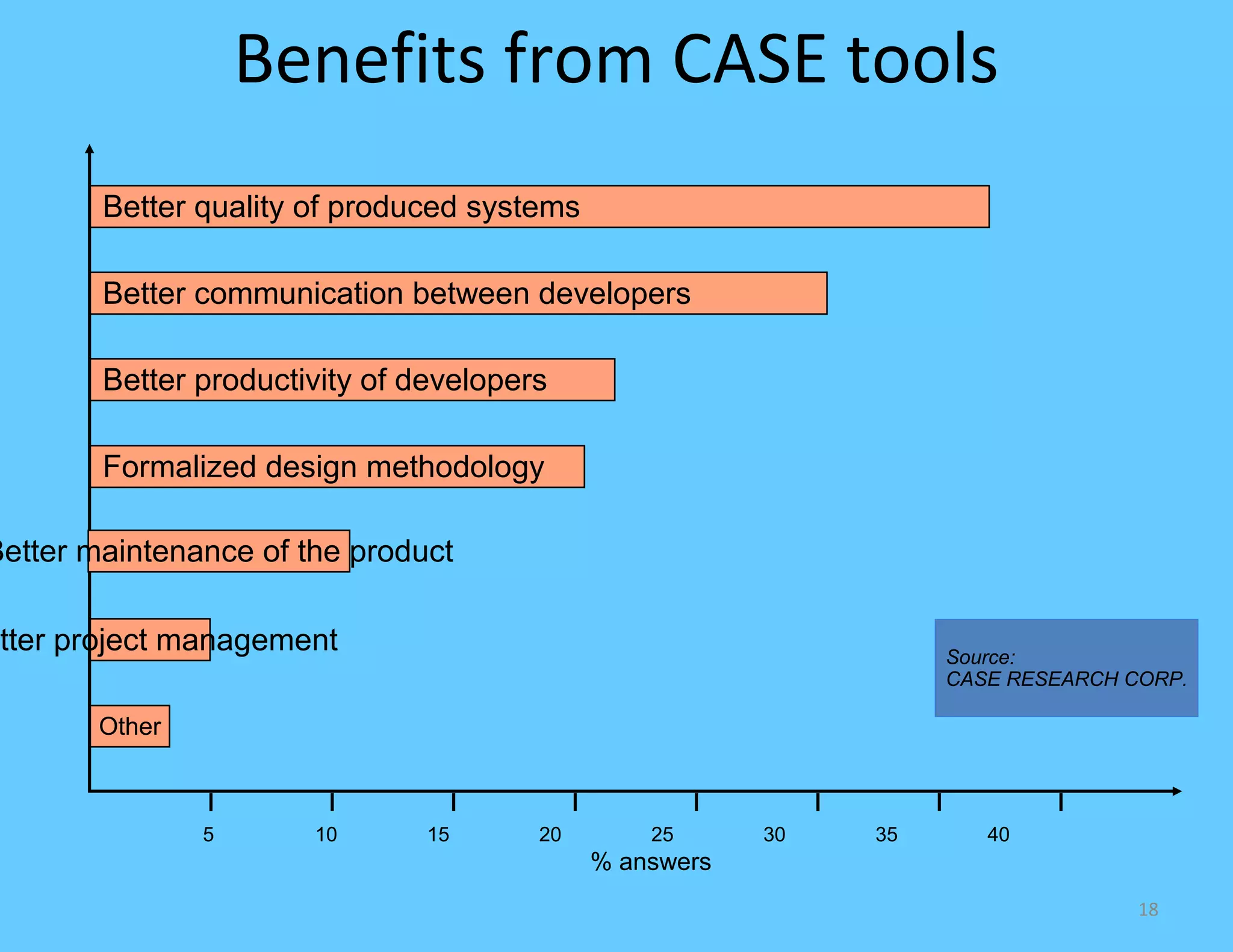 Benefits from CASE tools
        Better quality of produced systems

        Better communication between developers

        Better productivity of developers

        Formalized design methodology

Better maintenance of the product

etter project management                                           Source:
                                                                   CASE RESEARCH CORP.

        Other



                5      10       15      20       25      30   35      40
                                             % answers
                                                                                  18
 
