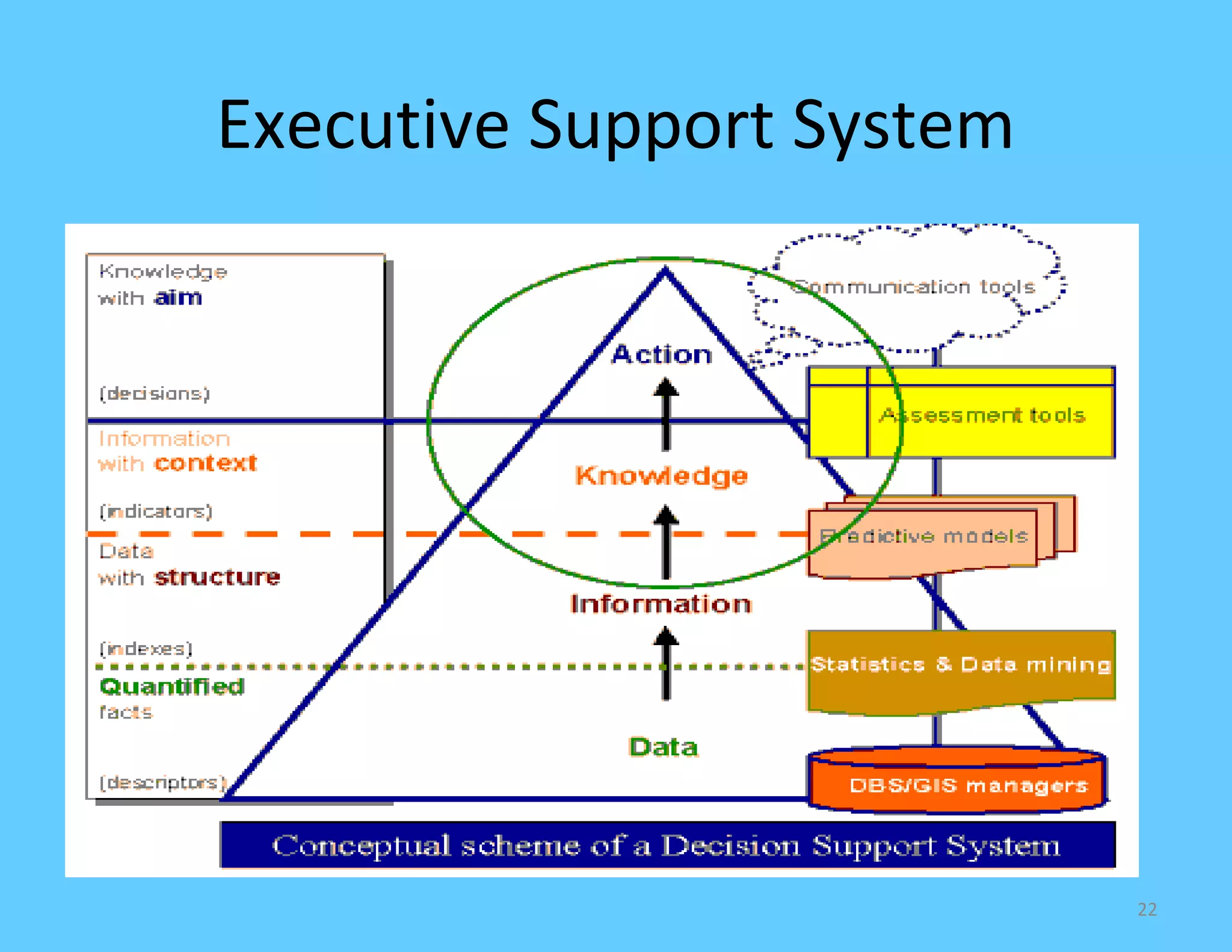 Executive Support System




                           22
 