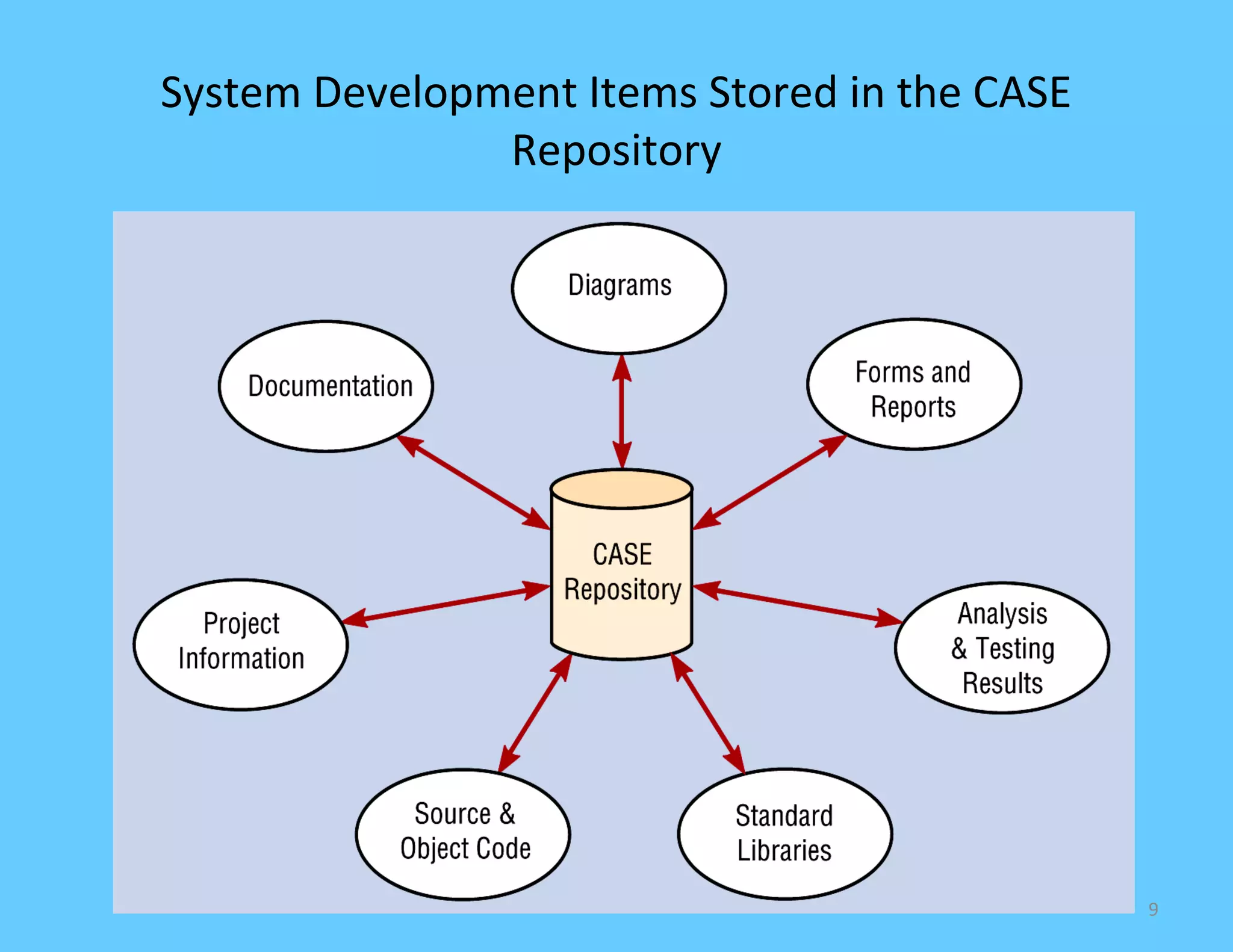 System Development Items Stored in the CASE
               Repository




                                              9
 