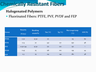 Chemically Resistant Fibers
Halogenated Polymers
 Fluorinated Fibers: PTFE, PVF, PVDF and FEP
Genus Tm (˚C) Tg (˚C) LOI (%)
Tenacity Breaking Max usagetemp
(N/tex) strain(%) (˚C)
PVDC
PTFE
PVF
PVDF
FEP
0.20 15-30 171 - 115 60
0.14 20 347 177 290 98
0.19-0.39 15-30 170 100 150 --
0.43 25 156 100 149 44
0.3 25 241 149 180 48
 