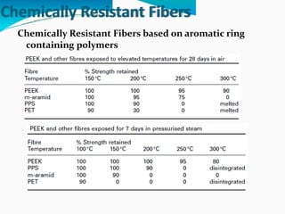 Chemically Resistant Fibers
Chemically Resistant Fibers based on aromatic ring
containing polymers
 