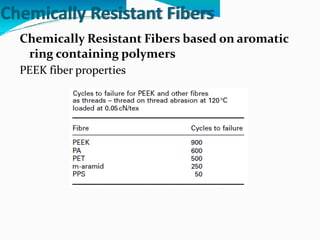 Chemically Resistant Fibers
Chemically Resistant Fibers based on aromatic
ring containing polymers
PEEK fiber properties
 