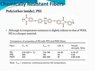 Chemically Resistant
Poly(ether imide), PEI
Fibers
 Although its temperature resistance is slightly inferior to that of PEEK,
PEI is a cheaper material.
 