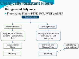 Chemically Resistant Fibers
Halogenated Polymers
 Fluorinated Fibers: PTFE,
Fiber formation
PVF, PVDF and FEP
Dupont Process Lenzing Process
Preparation of fibrillar
suspension in cellulose
dope
Mixing of lubricant with
PTFE powder and
preforming
Extrusion into
fibers
Extrusion into
fibers or Films
Calendering
and spliting
Sintering Sintering
 