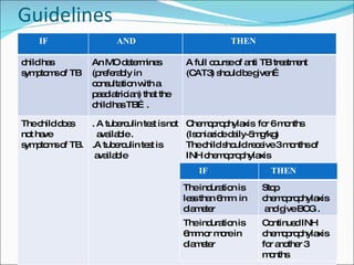 Guidelines IF AND  THEN child has symptoms of TB  An MO determines  (preferably in consultation with a paediatrician) that the child has TB….  A full course of anti TB treatment (CAT3) should be given… The child does  not have symptoms of TB. . A tuberculin test is not  available .  .A tuberculin test is  available  Chemoprophylaxis  for 6 months (Isoniazide daily-5mg/kg)  The child should receive 3 months of INH chemoprophylaxis IF IF THEN The induration is less than 6mm  in diameter Stop chemoprophylaxis  and give BCG . The induration is  6mm or more in diameter Continued INH chemoprophylaxis for another 3 months 