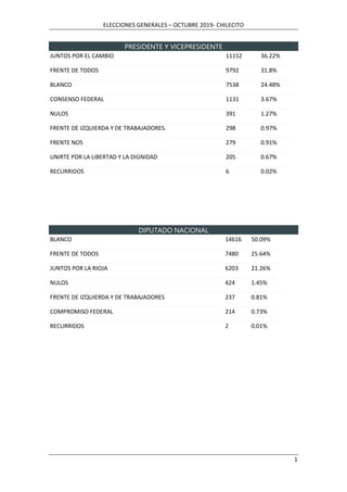 ELECCIONES GENERALES – OCTUBRE 2019- CHILECITO
1
PRESIDENTE Y VICEPRESIDENTE
JUNTOS POR EL CAMBIO 11152 36.22%
FRENTE DE TODOS 9792 31.8%
BLANCO 7538 24.48%
CONSENSO FEDERAL 1131 3.67%
NULOS 391 1.27%
FRENTE DE IZQUIERDA Y DE TRABAJADORES. 298 0.97%
FRENTE NOS 279 0.91%
UNIRTE POR LA LIBERTAD Y LA DIGNIDAD 205 0.67%
RECURRIDOS 6 0.02%
DIPUTADO NACIONAL
BLANCO 14616 50.09%
FRENTE DE TODOS 7480 25.64%
JUNTOS POR LA RIOJA 6203 21.26%
NULOS 424 1.45%
FRENTE DE IZQUIERDA Y DE TRABAJADORES 237 0.81%
COMPROMISO FEDERAL 214 0.73%
RECURRIDOS 2 0.01%
 