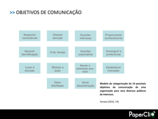 >> OBJETIVOS DE COMUNICAÇÃO




                              Modelo de categorização do 14 possíveis
                              objetivos de comunicação de uma
                              organização para seus diversos públicos
                              de interesse.

                              Yanaze (2010, 74)
 