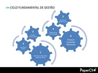 >> CICLO FUNDAMENTAL DE GESTÃO

                                                                        5
                                                                    Selecionar
                                                                   Mídias Sociais




                                                         4
                          3                         Objetivos de
                                                    Comunicação
                        Analisar
                      Concorrentes                                                  6
                                                                                Produzir
                                                                               Conteúdo
            2                                                                  Relevante
        Identificar
          Público

                                      1
                              Monitorar Reputação
                               Digital da Marca
 