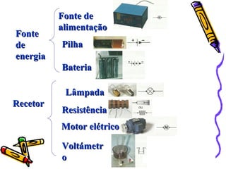 FonteFonte
dede
energiaenergia
Fonte deFonte de
alimentaçãoalimentação
BateriaBateria
LâmpadaLâmpada
PilhaPilha
RecetorRecetor
ResistênciaResistência
Motor elétricoMotor elétrico
VoltámetrVoltámetr
oo
 