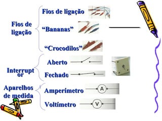 Fios deFios de
ligaçãoligação
Fios de ligaçãoFios de ligação
““Crocodilos”Crocodilos”
AbertoAberto
““Bananas”Bananas”
InterruptInterrupt
oror FechadoFechado
AmperímetroAmperímetro
VoltímetroVoltímetro
AparelhosAparelhos
de medidade medida
 
