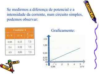 Se medirmos a diferença de potencial e a
intensidade da corrente, num circuito simples,
podemos observar:
Graficamente:
 