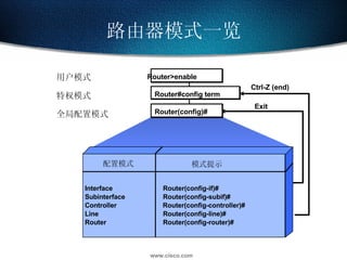 路由器模式一览 用户模式 特权模式 全局配置模式 Router(config)# Router>enable Router#config term Exit Ctrl-Z (end) 配置模式 模式提示 Interface Router(config-if)# Subinterface Router(config-subif)# Controller   Router(config-controller)# Line Router(config-line)# Router Router(config-router)# 