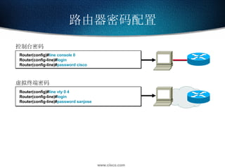 路由器密码配置 Router(config)# line console 0 Router(config-line)# login Router(config-line)# password cisco 控制台密码 虚拟终端密码 Router(config)# line vty 0 4 Router(config-line)# login  Router(config-line)# password sanjose 