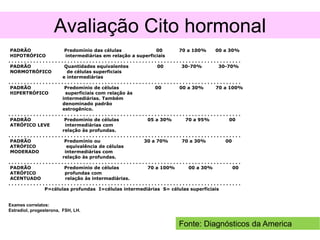 PADRÃO P I S
PADRÃO Predomínio das células 00 70 a 100% 00 a 30%
HIPOTRÓFICO intermediárias em relação a superficiais
. . . . . . . . . . . . . . . . . . . . . . . . . . . . . . . . . . . . . . . . . . . . . . . . . . . . . . . . . . . . . . . . . . . . . . . . . . .
PADRÃO Quantidades equivalentes 00 30-70% 30-70%
NORMOTRÓFICO de células superficiais
e intermediárias
. . . . . . . . . . . . . . . . . . . . . . . . . . . . . . . . . . . . . . . . . . . . . . . . . . . . . . . . . . . . . . . . . . . . . . . . . . .
PADRÃO Predomínio de células 00 00 a 30% 70 a 100%
HIPERTRÓFICO superficiais com relação às
intermediárias. Também
denominado padrão
estrogênico.
. . . . . . . . . . . . . . . . . . . . . . . . . . . . . . . . . . . . . . . . . . . . . . . . . . . . . . . . . . . . . . . . . . . . . . . . . . .
PADRÃO Predomínio de células 05 a 30% 70 a 95% 00
ATRÓFICO LEVE intermediárias com
relação às profundas.
. . . . . . . . . . . . . . . . . . . . . . . . . . . . . . . . . . . . . . . . . . . . . . . . . . . . . . . . . . . . . . . . . . . . . . . . . . .
PADRÃO Predomínio ou 30 a 70% 70 a 30% 00
ATRÓFICO equivalência de células
MODERADO intermediárias com
relação às profundas.
. . . . . . . . . . . . . . . . . . . . . . . . . . . . . . . . . . . . . . . . . . . . . . . . . . . . . . . . . . . . . . . . . . . . . . . . . . .
PADRÃO Predomínio de células 70 a 100% 00 a 30% 00
ATRÓFICO profundas com
ACENTUADO relação às intermadiárias.
. . . . . . . . . . . . . . . . . . . . . . . . . . . . . . . . . . . . . . . . . . . . . . . . . . . . . . . . . . . . . . . . . . . . . . . . . . .
P=células profundas I=células intermediárias S= células superficiais
Exames correlatos:
Estradiol, progesterona, FSH, LH.
Fonte: Diagnósticos da America
Avaliação Cito hormonal
 