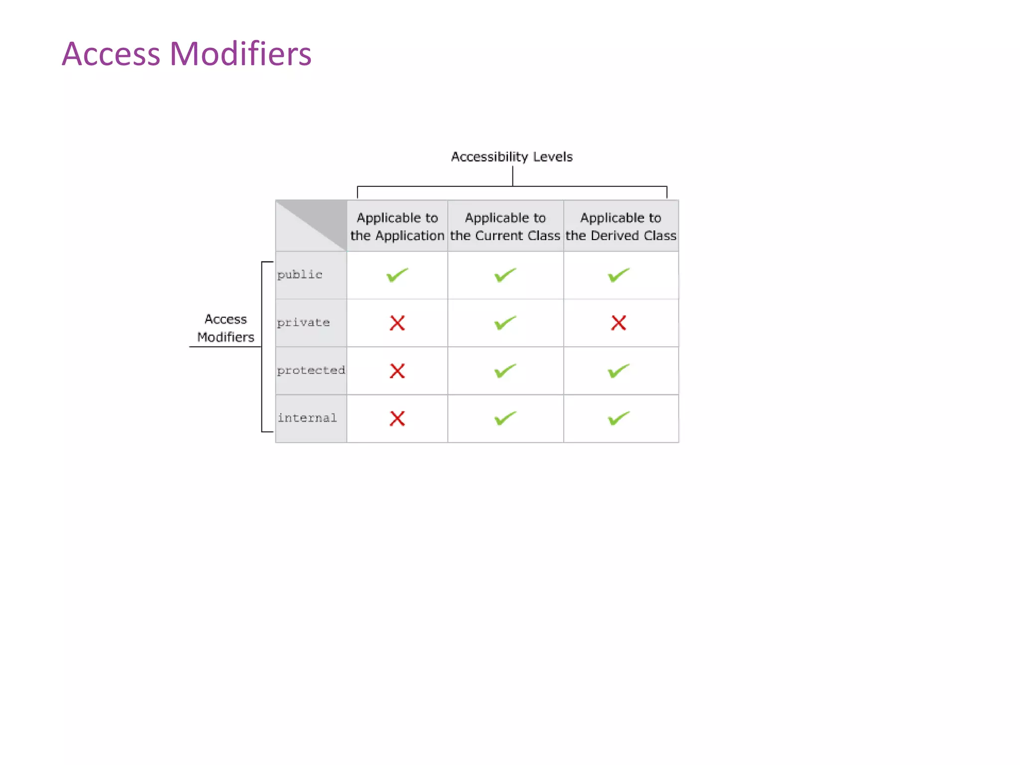 Access Modifiers
 