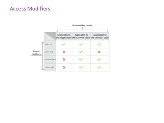 Access Modifiers
 