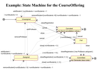 Example: State Machine for the CourseOffering addStudent / numStudents = numStudents + 1 Unassigned Assigned Full Canceled do/ Send cancellation notices Committed do/ Generate class roster closeRegistration [ has Professor assigned ] close / numStudents = 0 addProfessor closeRegistration removeStudent [numStudents >0]/ numStudents = numStudents - 1 cancel removeProfessor [ numStudents = 10 ] close[ numStudents < 3 ] closeRegistration[ numStudents >= 3 ] close[ numStudents >= 3 ] addStudent / numStudents = numStudents + 1 cancel removeStudent[ numStudents > 0] / numStudents = numStudents - 1 close [ numStudents = 10 ] cancel 