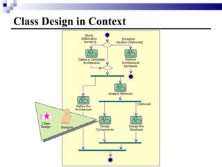 Class Design in Context [Early Elaboration Iteration] [Inception Iteration (Optional)] Define a Candidate Architecture Perform Architectural Synthesis Analyze Behavior Refine the Architecture Design Components Design the Database (Optional) Class Design Designer 