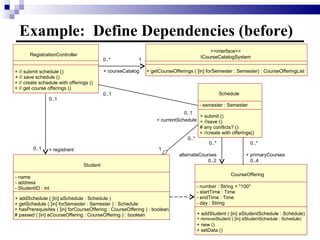 Example:  Define Dependencies (before) <<interface>> ICourseCatalogSystem + getCourseOfferings ( [in] forSemester : Semester) : CourseOfferingList Student - name - address - StudentID : int + addSchedule ( [in] aSchedule : Schedule ) + getSchedule ( [in] forSemester : Semester ) : Schedule + hasPrerequisites ( [in] forCourseOffering : CourseOffering ) : boolean # passed ( [in] aCourseOffering : CourseOffering ) : boolean RegistrationController + // submit schedule () + // save schedule () + // create schedule with offerings () + // get course offerings () 0..1 0..1 + registrant  0..* 1 + courseCatalog Schedule - semester : Semester + submit () + //save () # any conflicts? () + //create with offerings() 0..* 1 0..1 0..1 + currentSchedule CourseOffering - number : String = "100" - startTime : Time - endTime : Time - day : String + addStudent ( [in] aStudentSchedule : Schedule) + removeStudent ( [in] aStudentSchedule : Schedule) + new () + setData () 0..* 0..4 + primaryCourses 0..* 0..2 alternateCourses 