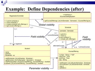 Example:  Define Dependencies (after) <<interface>> ICourseCatalogSystem + getCourseOfferings ( [in] forSemester : Semester) : CourseOfferingList RegistrationController + // submit schedule () + // save schedule () + // create schedule with offerings () + // get course offerings () 0..1 + registrant  Schedule - semester : Semester + submit () + //save () # any conflicts? () + //create with offerings() 0..* 0..1 0..1 + currentSchedule CourseOffering - number : String = "100" - startTime : Time - endTime : Time - day : String + addStudent ( [in] aStudentSchedule : Schedule) + removeStudent ( [in] aStudentSchedule : Schedule) + new () + setData () 0..4 0..* 0..2 alternateCourses Global visibility Parameter visibility Field visibility Field  visibility Student - name - address - StudentID : int + addSchedule ( [in] aSchedule : Schedule ) + getSchedule ( [in] forSemester : Semester ) : Schedule + hasPrerequisites ( [in] forCourseOffering : CourseOffering ) : boolean # passed ( [in] aCourseOffering : CourseOffering ) : boolean 0..1 1 0..* + primaryCourses 