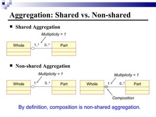 Shared Aggregation Non-shared Aggregation Aggregation: Shared vs. Non-shared By definition, composition is non-shared aggregation. Whole Part 1..* 0..* Multiplicity > 1 Multiplicity = 1 Multiplicity = 1 1 Whole Part 1 0..* Whole Part 0..* Composition 