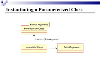 Instantiating a Parameterized Class ParameterizedClass Formal Arguments InstantiatedClass ActualArgument <<bind>> (ActualArgument) 