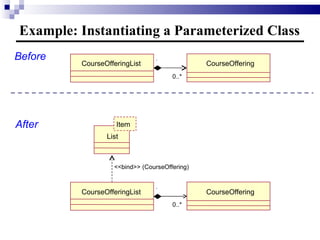 Example: Instantiating a Parameterized Class Before After CourseOfferingList CourseOffering 1 0..* List Item CourseOfferingList CourseOffering <<bind>> (CourseOffering) 1 0..* 