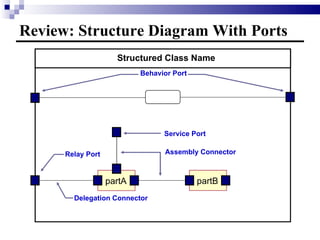Review: Structure Diagram With Ports Structured Class Name partA partB Behavior Port Relay Port Service Port Assembly Connector Delegation Connector 