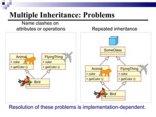 Multiple Inheritance: Problems Name clashes on  attributes or operations Repeated inheritance Resolution of these problems is implementation-dependent. SomeClass Bird Animal + color + getColor () FlyingThing + color + getColor () Bird Animal + color + getColor () FlyingThing + color + getColor () 