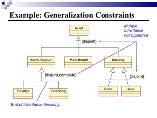 Example: Generalization Constraints Asset Real Estate Bank Account Security Savings Checking Stock Bond {disjoint} {disjoint,complete} {disjoint} End of inheritance hierarchy Multiple  Inheritance not supported 
