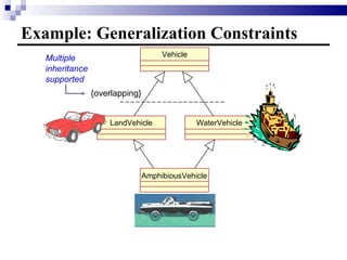 Example: Generalization Constraints Vehicle AmphibiousVehicle WaterVehicle LandVehicle {overlapping} Multiple inheritance supported 
