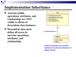 Implementation Inheritance Ancestor public operations, attributes, and relationships are NOT visible to clients of descendent class instances Descendent class must define all access to ancestor operations, attributes, and relationships push() and pop() can access methods of List but instances of Stack cannot List + insertTop ([in] item) + insertBottom ([in] item) + removeTop () + removeBottom () Stack <<implementation>> + push (item) + pop () 